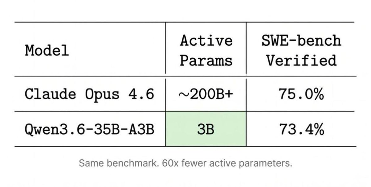Claude Opus 4.6 (~200B+ active params, 75.0% SWE-bench Verified) versus Qwen3.6-35B-A3B (3B active params, 73.4% SWE-bench Verified) - "Same benchmark. 60x fewer active parameters."
